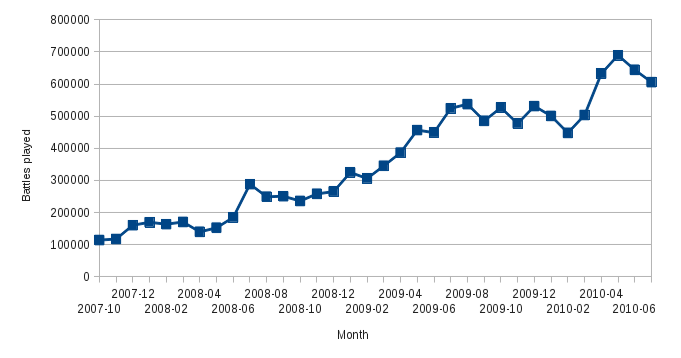 Battles per month